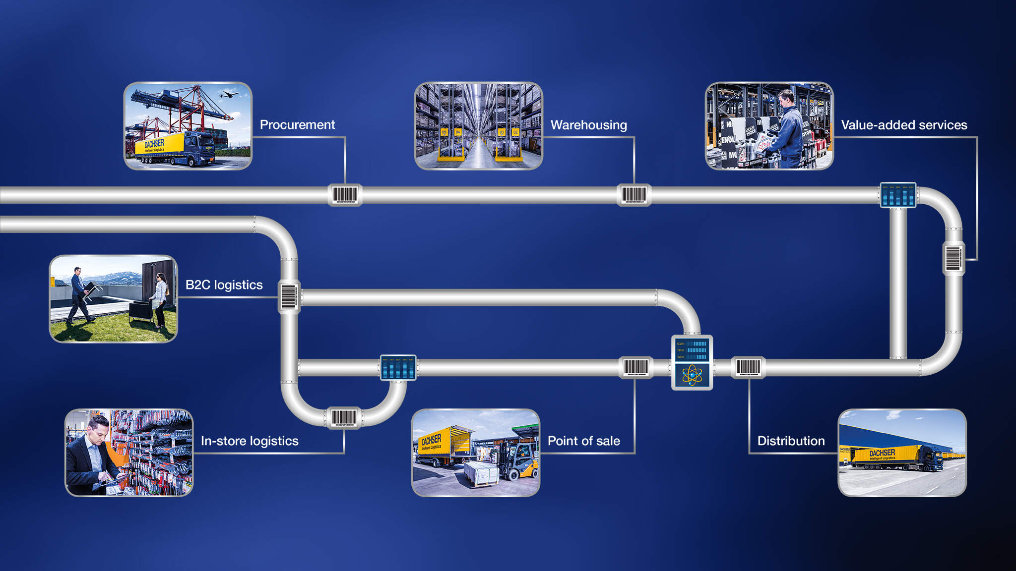 DACHSER DIY Logistics Pipeline DACHSER DIY Logistics Pipeline